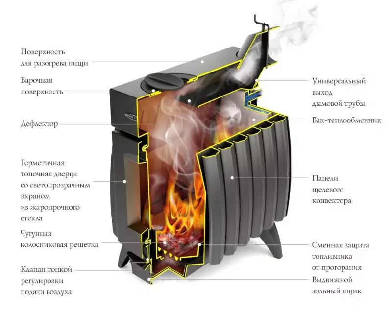 Печи длительного горения